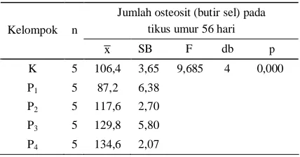 Tabel 3.  Hasil uji LSD antar kelompok pada variabel jumlahosteosit