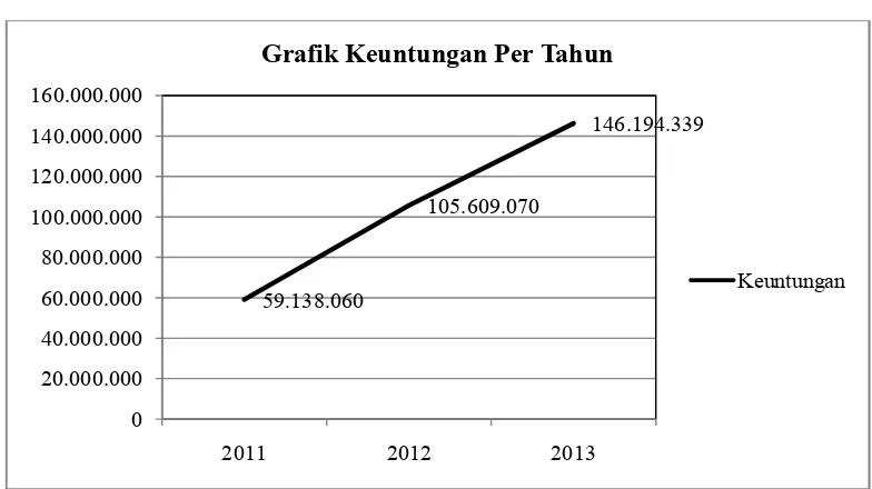 Grafik Keuntungan Per Tahun