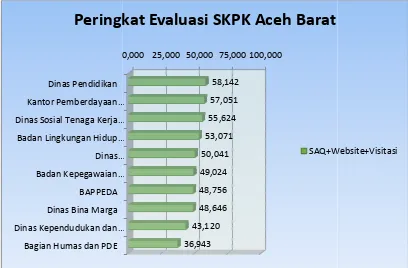 Grafik 6: Peringkakat Evaluasi PPID Pembantu di Aceh Baratrat 