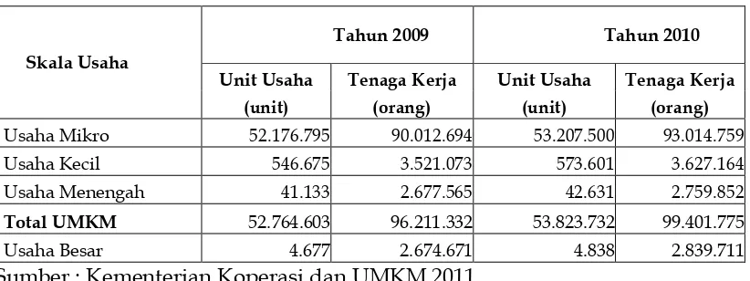 Tabel 1. Jumlah Unit Usaha dan Penyerapan Tenaga Kerja Berdasarkan Skala Usaha Tahun 2009 – 2010 
