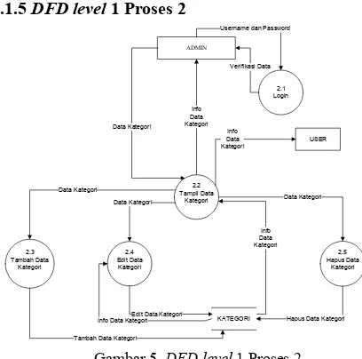 Gambar 5. DFD level 1 Proses 2 