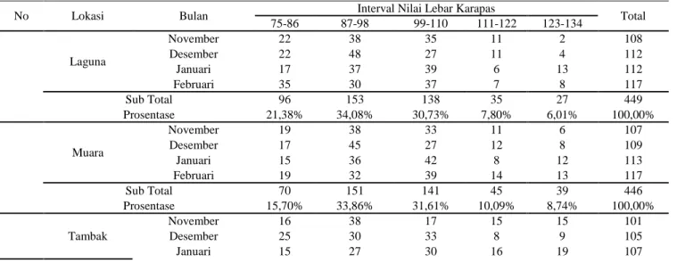 Tabel 1. Interval Nilai Lebar Karapas Kepiting Bakau 