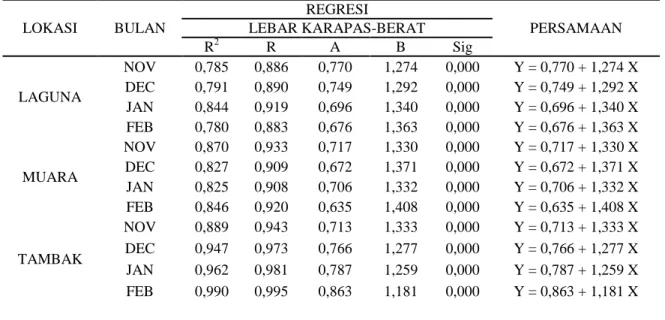 Tabel  3  di  bawah  ini  merupakan  hasil  regresi  hubungan lebar karapas dan berat dari kepiting bakau yang  tertangkap  selama  penelitian  ini  berlangsung