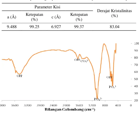 Gambar 5 Spektrum FTIR sampel hasil sintesis HA dari cangkang kerang hijau 
