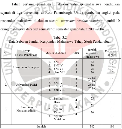 Tabel 3.2 Data Sebaran Jumlah Responden Mahasiswa Tahap Studi Pendahuluan 