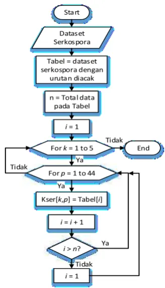 Tabel = dataset 