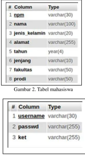 Gambar 2. Tabel mahasiswa 