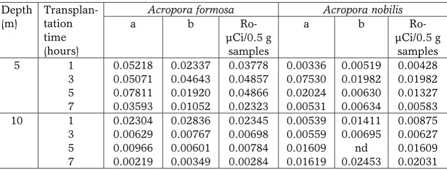 Table 1. Counts per minute (cpm) and disintegration per minute (dpm) number of two different natural corals, at 30 Desember 2009