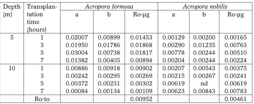 Table 4. The 45Ca uptake (μg) by two different natural corals fragment.