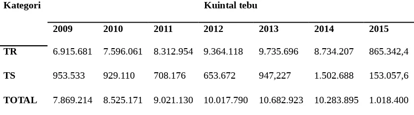 Tabel 5.2 Produksi tebu (kuintal) PG. Pesantren Baru tahun 2009-2014 dan taksasiDesember MT