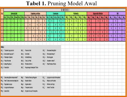 Tabel 1. Pruning Model Awal  