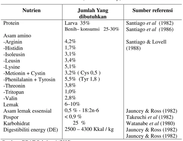 Tabel 1 Kebutuhan  nutrisi ikan nila (Oreochromis sp)