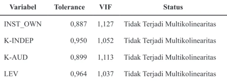 Tabel 4.4 : Hasil Uji Multikolinearitas Dengan Tolerance dan VIF Variabel Tolerance VIF Status