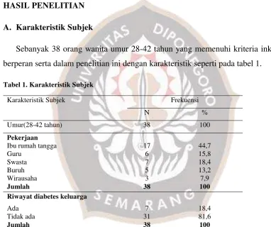 Tabel 1. Karakteristik Subjek 