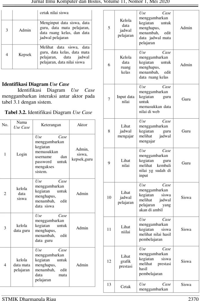 Tabel 3.2. Identifikasi Diagram Use Case 