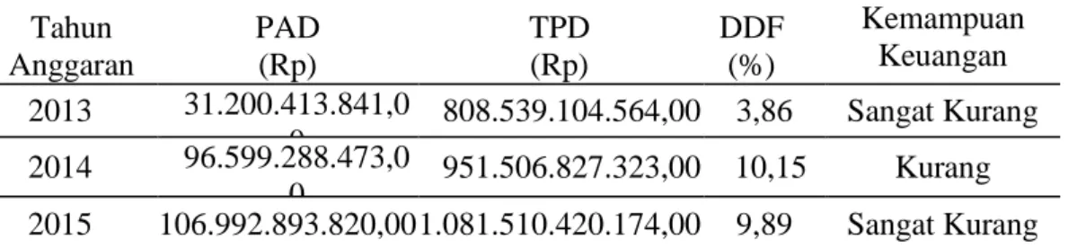 Tabel 4. Penghitungan Rasio DDF Dinas Pendapatan Daerah Kabupaten  Polewali Mandar Tahun  Anggaran 2013-2015 