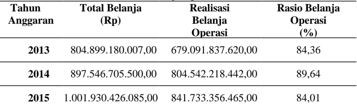 Tabel  8  Penghitungan Rasio  Keserasian Dinas Pendapatan Daerah Kabupaten  Polewali Mandar Tahun Anggaran 2013-2015  