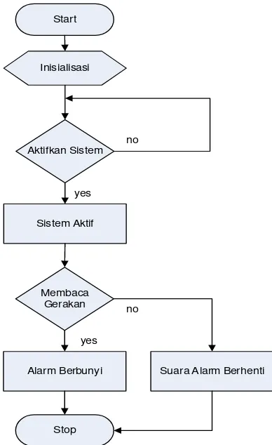 Gambar 6. Diagram Alir Sistem Keamanan 
