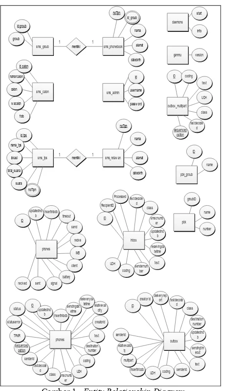 Gambar 1.  Entity Relationship Diagram  