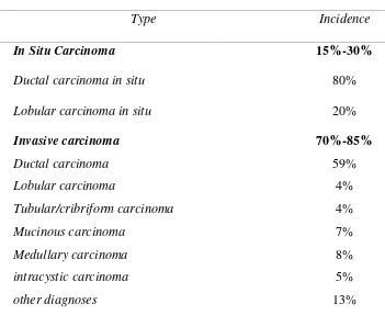 Table 1. Incidences of histologic diagnosis25