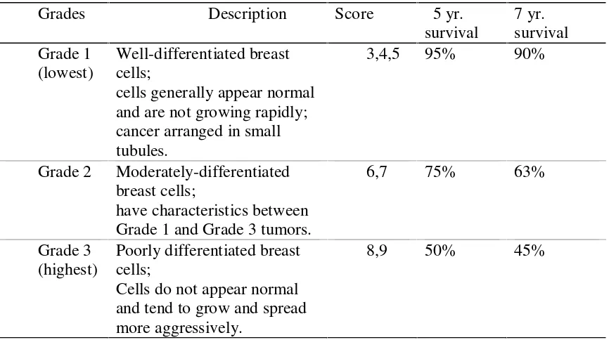 Table 3. Histologic grade of adenocarcinoma mammae according to