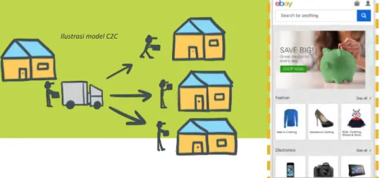 Ilustrasi model C2B