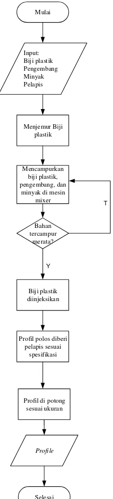 Gambar 2.4. Block Diagram Pembuatan Profile 