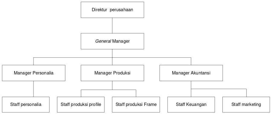 Gambar 2.3. Struktur Organisasi CV. Topaz Profile and Frame 