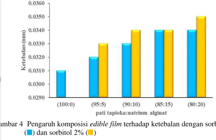 Gambar 4  Pengaruh komposisi  edible film terhadap ketebalan dengan sorbitol 1% 