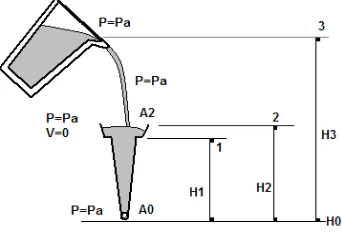 Gambar. 2 Aplikasi teorema Torricelli pada proses pouring.