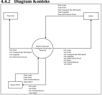 Gambar 6 Diagram Konteks 