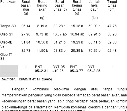Tabel 8.  Pengaruh ragam perlakuan pencelupan stum tanaman karet   Dalam  oleokimia   