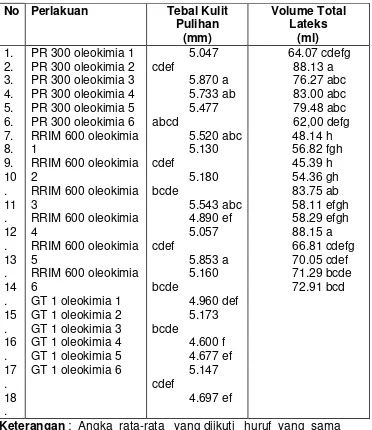 Tabel 3.  Tebal kulit pulihan (mm) dan Volume total lateks (ml)     pada 6 BSP 