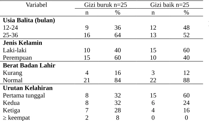 Tabel 1 Distribusi karakteristik balita menurut Usia, Jenis Kelamin, Berat Badan Lahir dan  urutanKelahiran