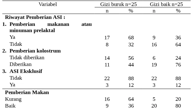 Tabel 6   Distribusi pola asuh gizi menurut Riwayat Pemberian ASI dan Pemberian Makan 