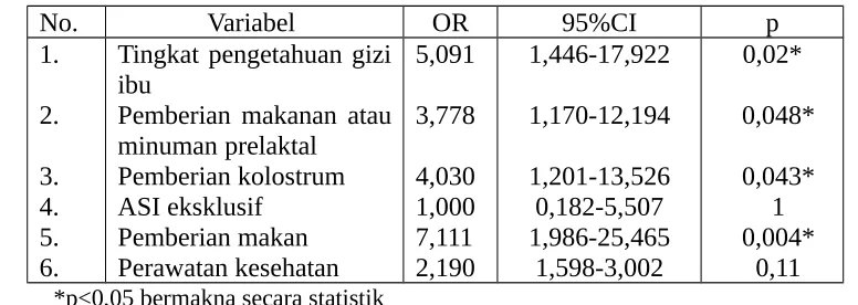 Tabel 7 Rangkuman Hasil Uji Statistik Chi  Square