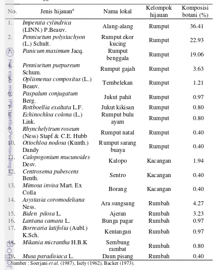 Tabel 5 Komposisi botani hijauan pakan sapi perah di Peternakan Pondok Ranggon 