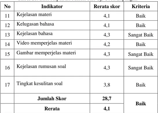 Tabel 16. Skor Aspek Isi Materi dari Uji Coba Lapangan 