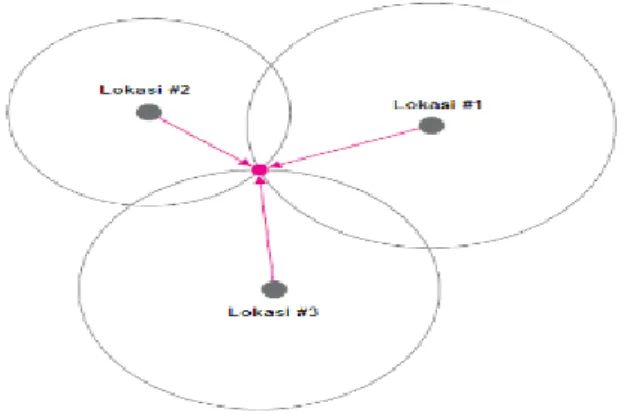 Gambar 3.1 Trilaterasi Dalam Global Positioning System (GPS) [3]. 