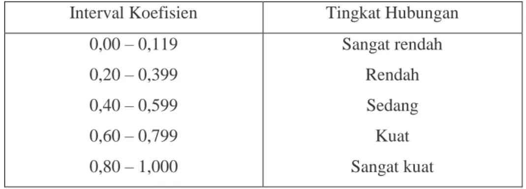 Tabel 3. 1 Pedoman Untuk Memberikan Interpretasi Korelasi Koefisien  