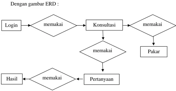 Gambar 3.5 Entity Relationship Diagram( ERD ) 