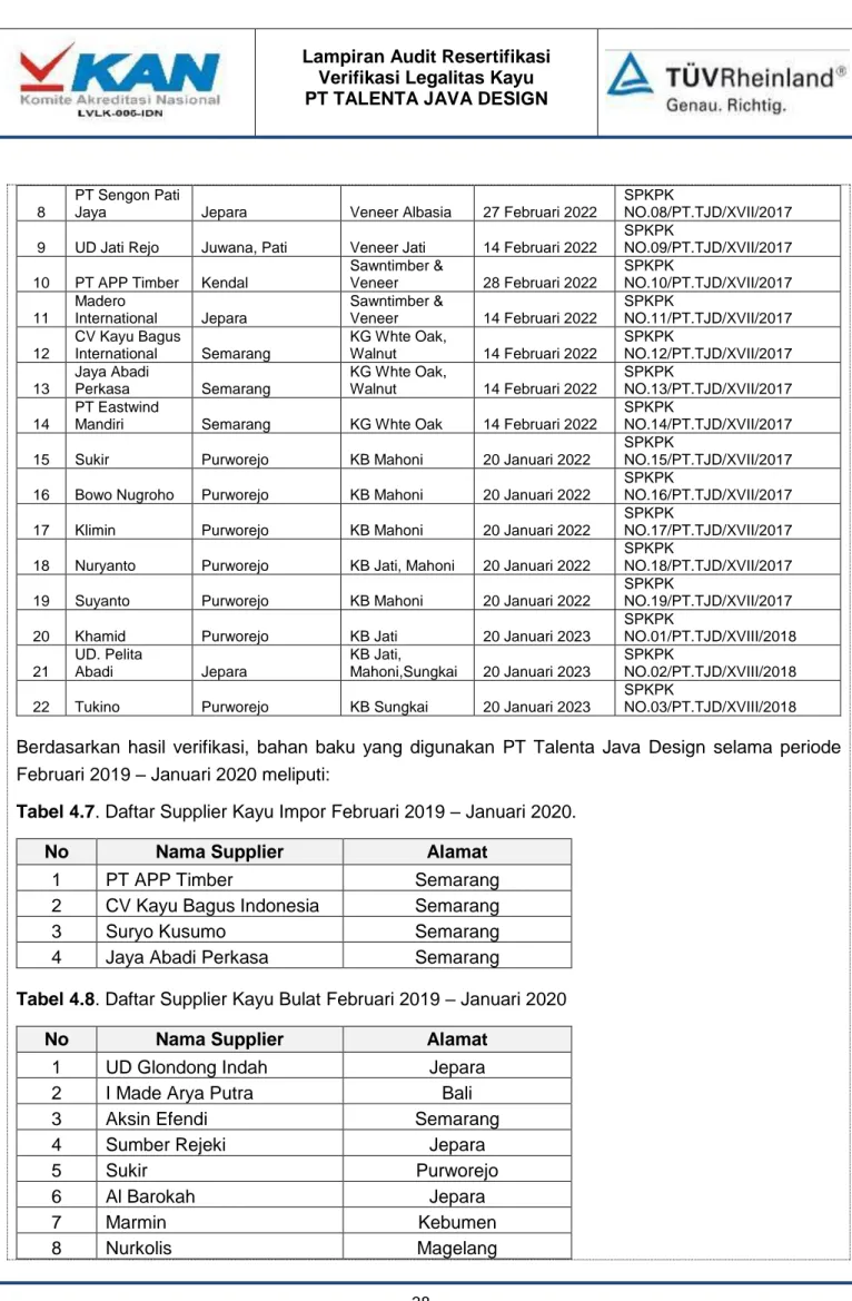 Tabel 4.7. Daftar Supplier Kayu Impor Februari 2019 – Januari 2020. 
