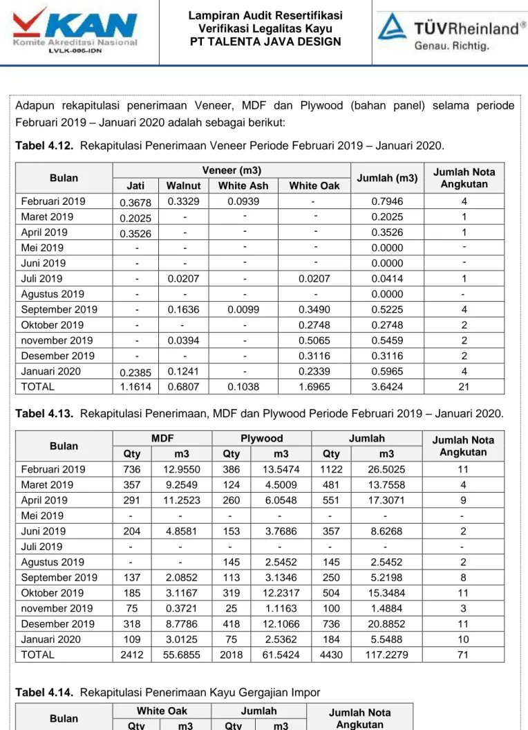 Tabel 4.12.  Rekapitulasi Penerimaan Veneer Periode Februari 2019 – Januari 2020. 