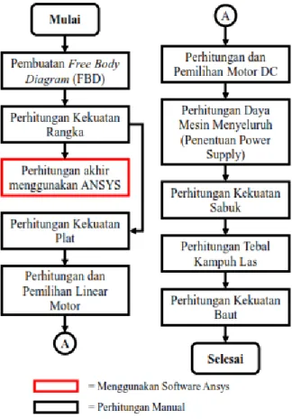 Gambar 5. Sistematika Perhitungan