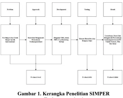 Gambar 1. Kerangka Penelitian SIMPER 