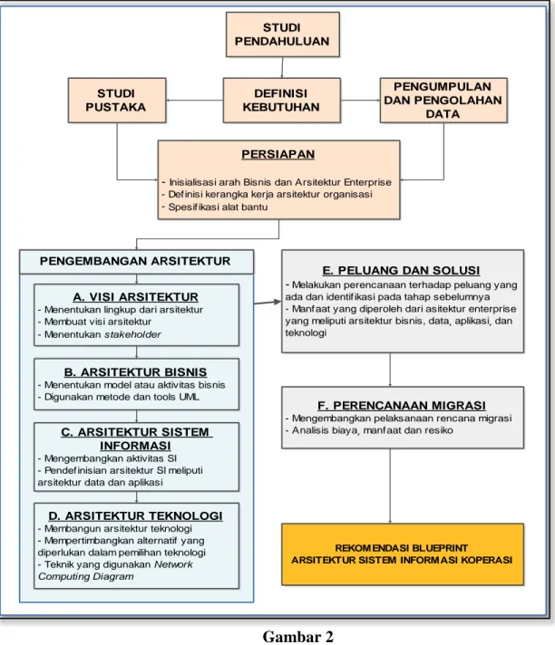 Perencanaan Arsitektur Sistem Informasi Enterprise Koperasi Dengan Togaf Adm Framework Oleh 