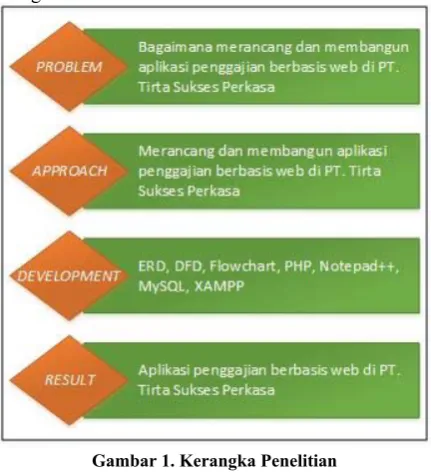 Gambar 1. Kerangka Penelitian 
