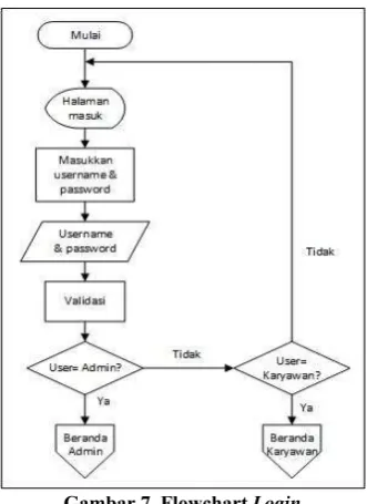 Gambar 7. Flowchart Login 