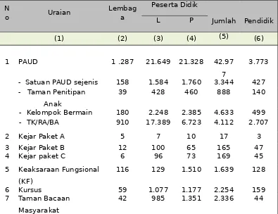 Tabel 2.4Data Pokok PNF dan Anak Usia Dini 