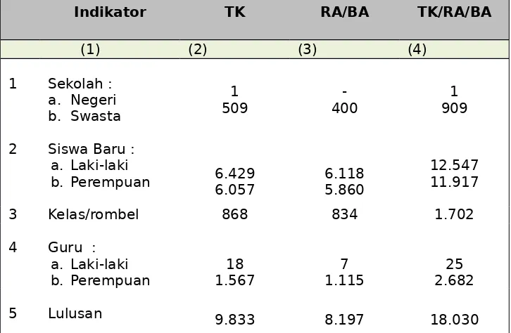 Tabel 2.5Data Pokok TK dan RA/BA